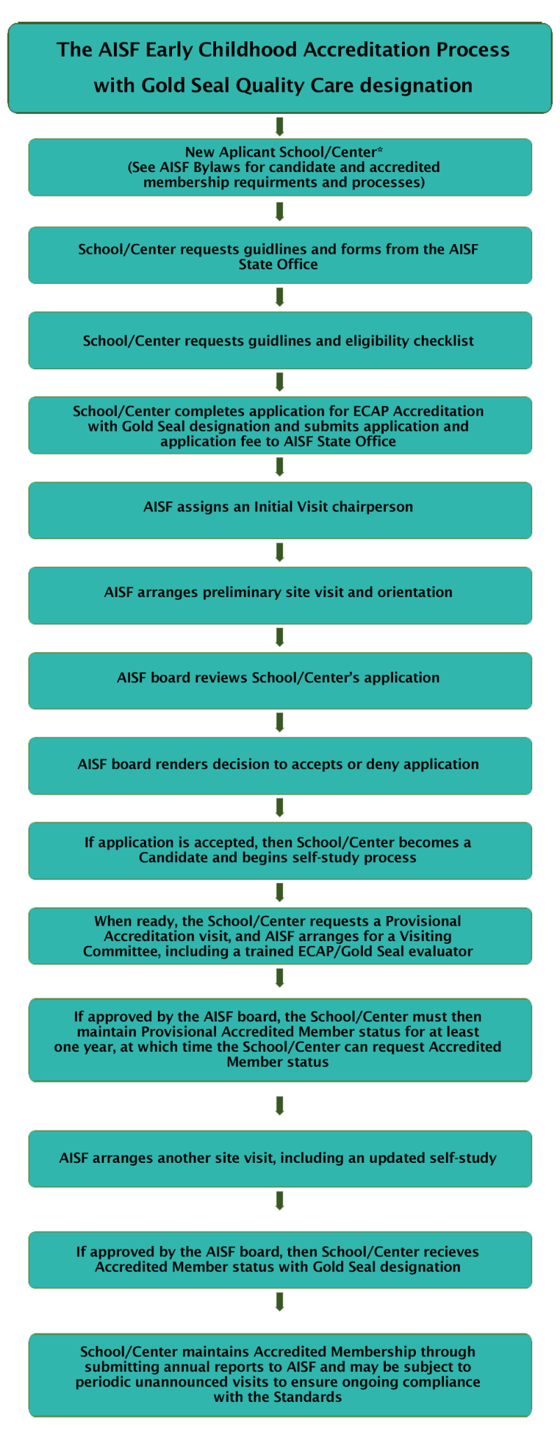 Gold Seal Accreditation - Association of Independent Schools of Florida